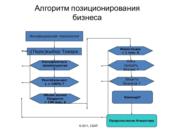 Алгоритм позиционирования бизнеса © 2011, СБАР Инновационная технология (Пере)выбор Товара Конкурентные