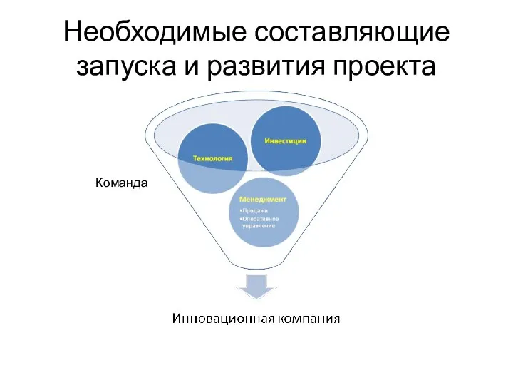 Необходимые составляющие запуска и развития проекта Команда