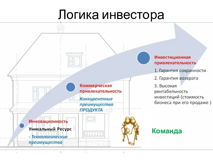 Логика инвестора Команда