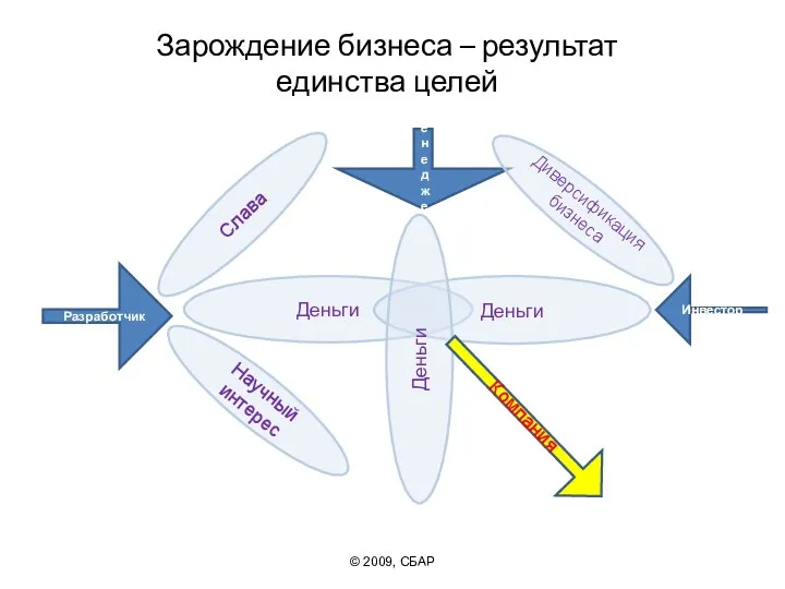 Зарождение бизнеса – результат единства целей © 2009, СБАР Разработчик Слава