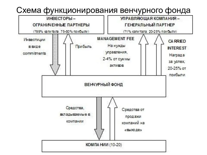 Схема функционирования венчурного фонда