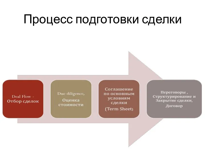 Процесс подготовки сделки