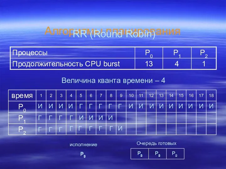 Алгоритмы планирования RR (Round Robin) Величина кванта времени – 4 И