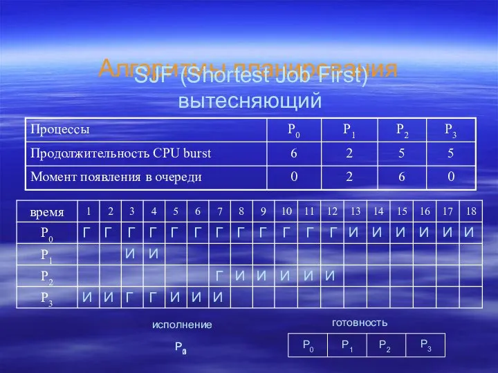 Алгоритмы планирования SJF (Shortest Job First) вытесняющий И Г P0 P1