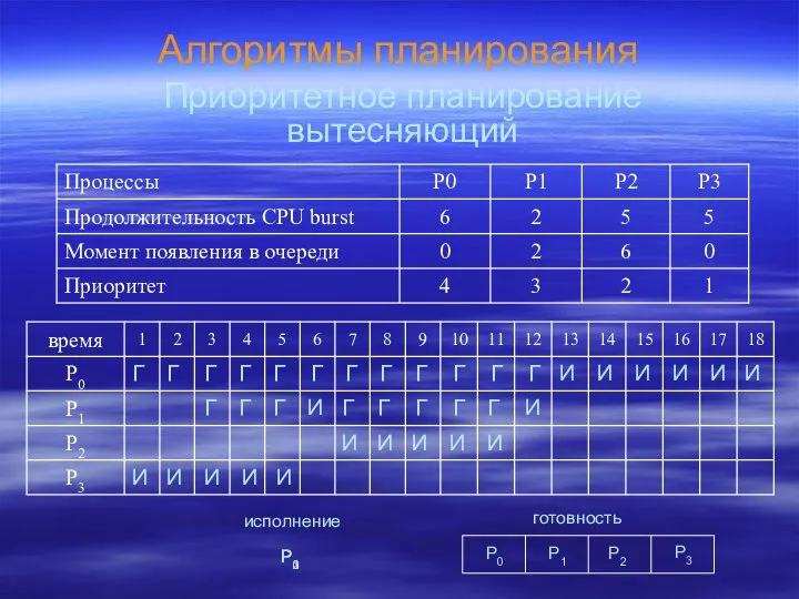 Алгоритмы планирования Приоритетное планирование вытесняющий И Г P0 P1 P2 готовность