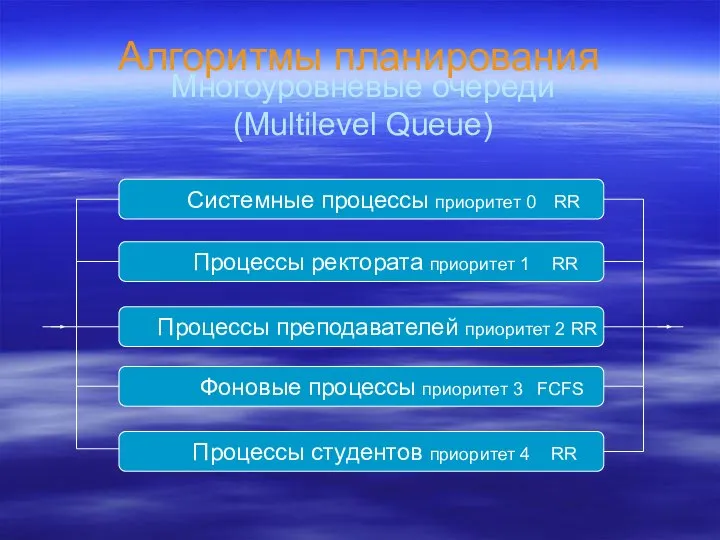 Алгоритмы планирования Многоуровневые очереди (Multilevel Queue) Системные процессы приоритет 0 Процессы