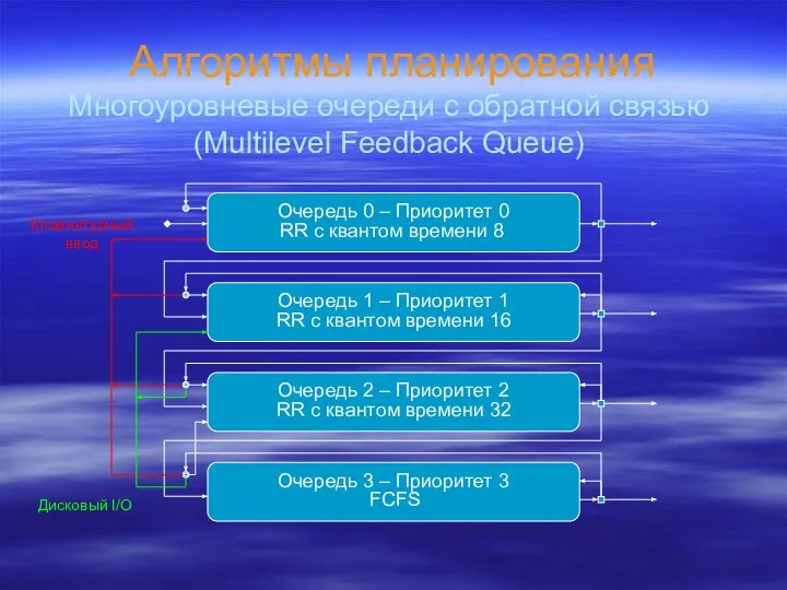 Алгоритмы планирования Многоуровневые очереди с обратной связью (Multilevel Feedback Queue) Очередь