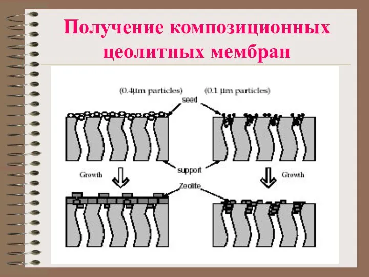 Получение композиционных цеолитных мембран