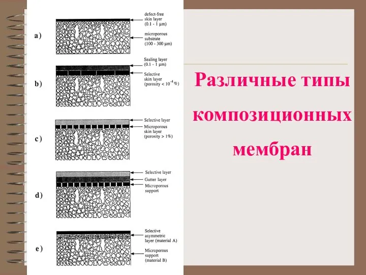 Различные типы композиционных мембран