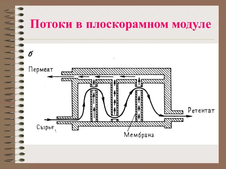 Потоки в плоскорамном модуле