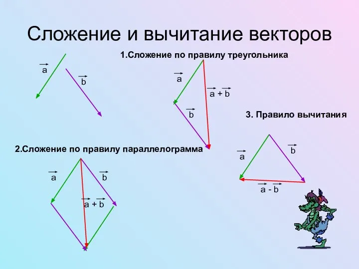 Сложение и вычитание векторов 1.Сложение по правилу треугольника 2.Сложение по правилу параллелограмма 3. Правило вычитания