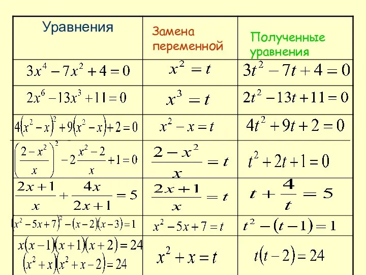 Замена переменной Полученные уравнения