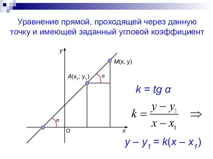 Уравнение прямой, проходящей через данную точку и имеющей заданный угловой коэффициент