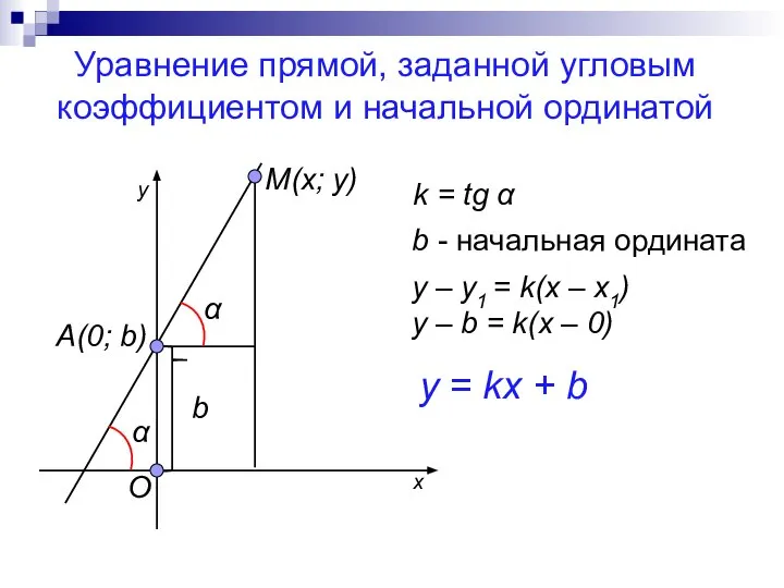 Уравнение прямой, заданной угловым коэффициентом и начальной ординатой М(x; y) A(0;