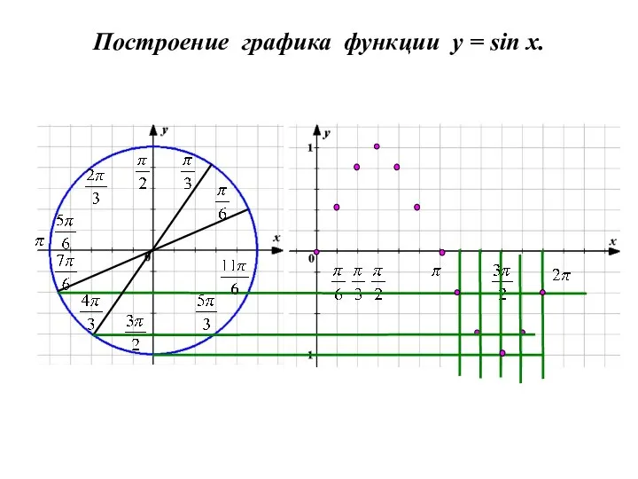 Построение графика функции y = sin x.