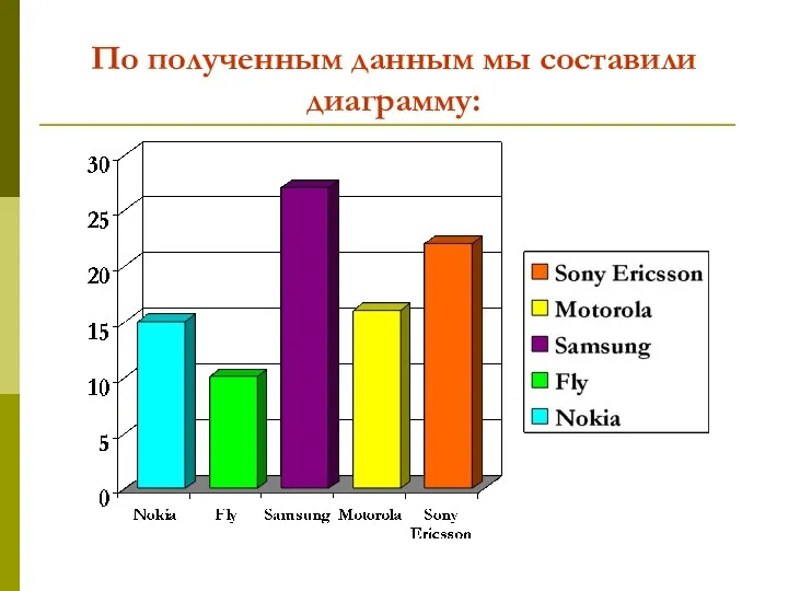 По полученным данным мы составили диаграмму: