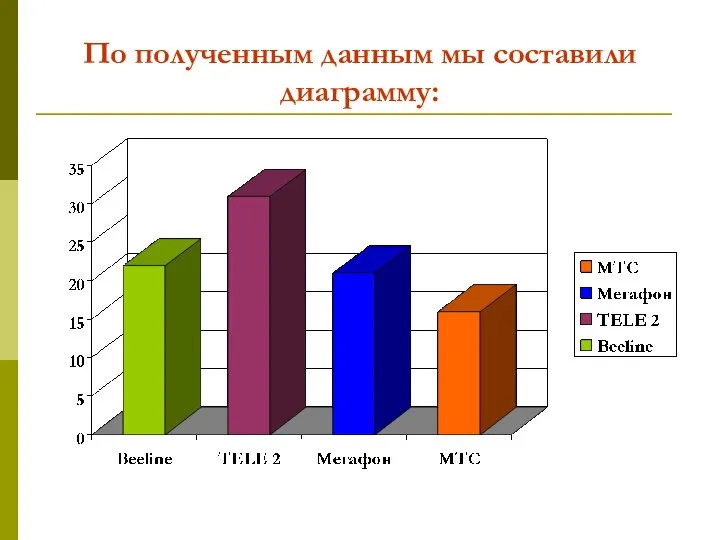 По полученным данным мы составили диаграмму: