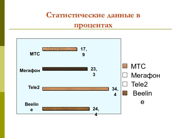 Статистические данные в процентах МТС Мегафон Tele2 Beeline