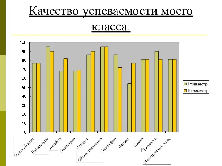 Качество успеваемости моего класса.