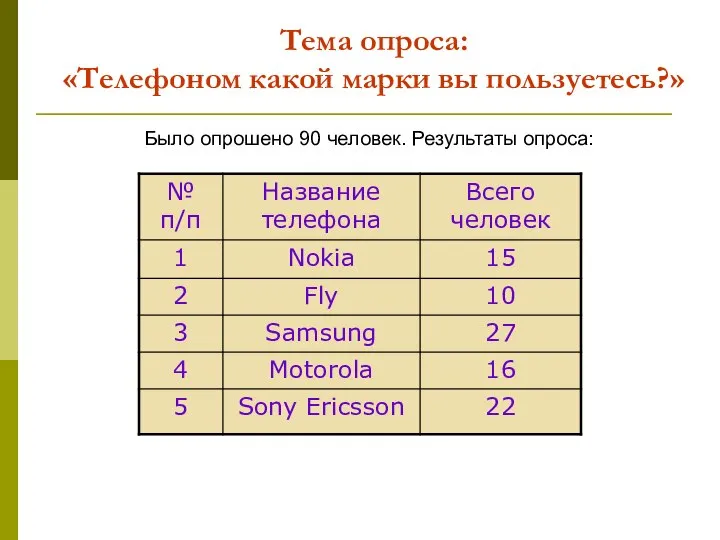 Тема опроса: «Телефоном какой марки вы пользуетесь?» Было опрошено 90 человек. Результаты опроса: