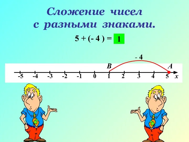 Сложение чисел с разными знаками. 5 + (- 4 ) = А В - 4 1