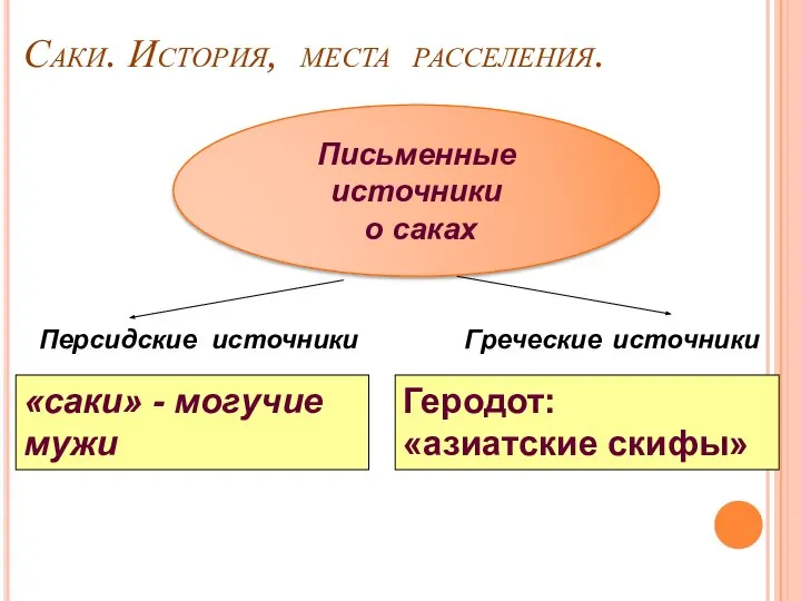 1.1. Саки. История, места расселения. Письменные источники о саках Персидские источники