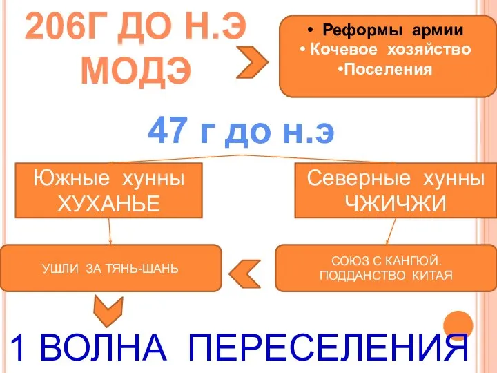 206г до н.э модэ Реформы армии Кочевое хозяйство Поселения 47 г