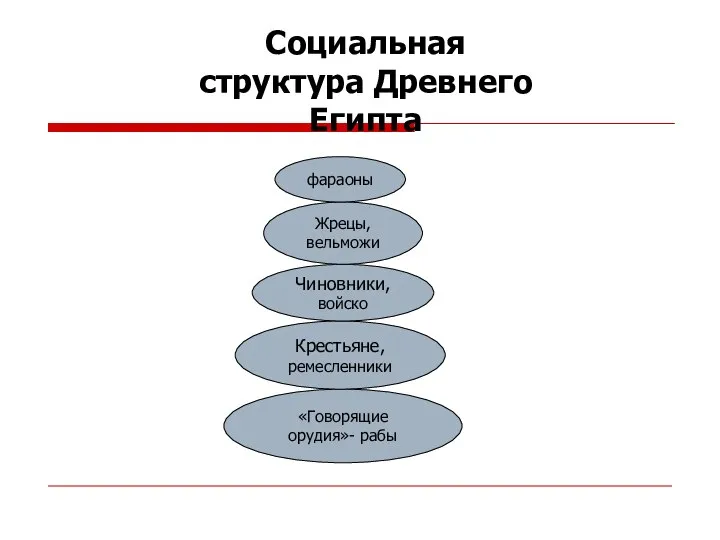 «Говорящие орудия»- рабы Крестьяне, ремесленники Социальная структура Древнего Египта Чиновники, войско Жрецы, вельможи фараоны