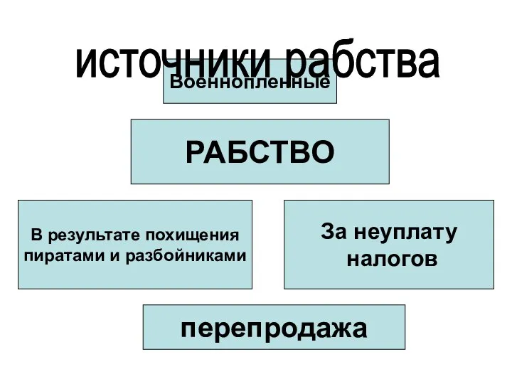 РАБСТВО Военнопленные В результате похищения пиратами и разбойниками За неуплату налогов источники рабства перепродажа