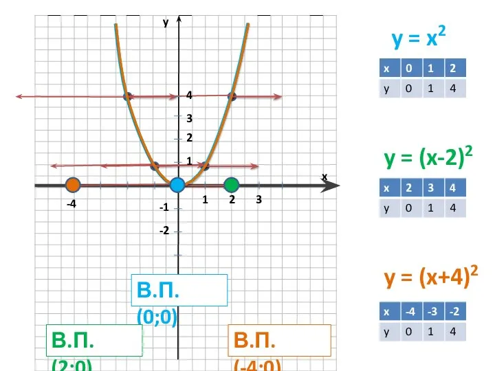 y = x2 y = (x-2)2 y = (x+4)2 y x