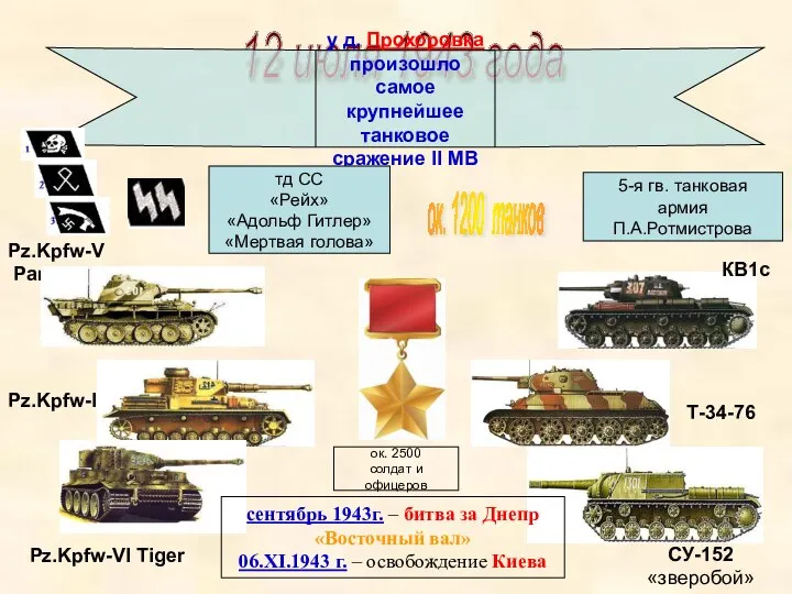 Pz.Kpfw-VI Tiger Pz.Kpfw-IV Pz.Kpfw-V Panter КВ1с Т-34-76 СУ-152 «зверобой» 12 июля