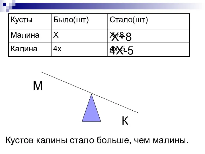 М К Х+8 4Х-5 Кустов калины стало больше, чем малины.