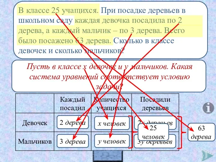 А = vt В классе 25 учащихся. При посадке деревьев в