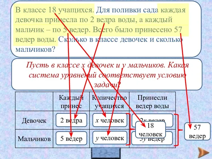 В классе 18 учащихся. Для поливки сада каждая девочка принесла по