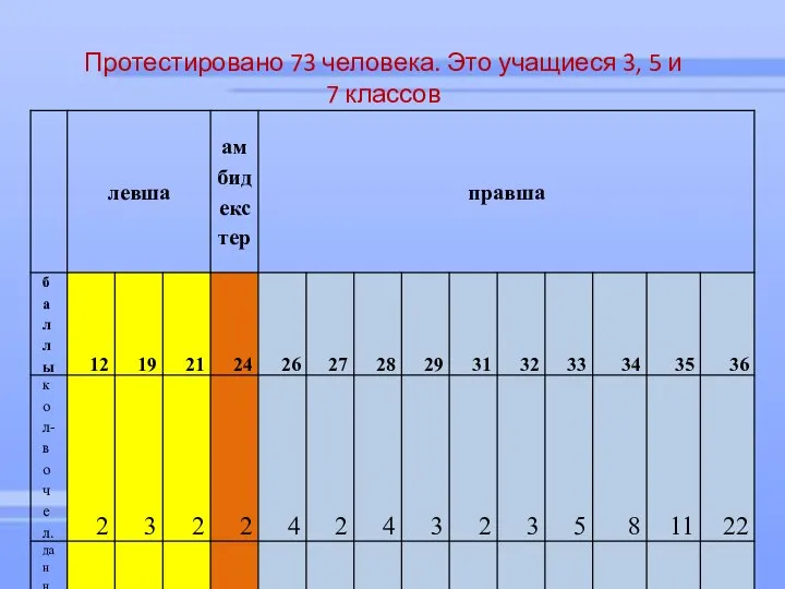 Протестировано 73 человека. Это учащиеся 3, 5 и 7 классов