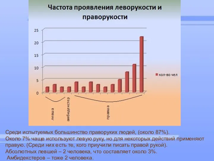 Среди испытуемых большинство праворуких людей, (около 87%). Около 7% чаще используют