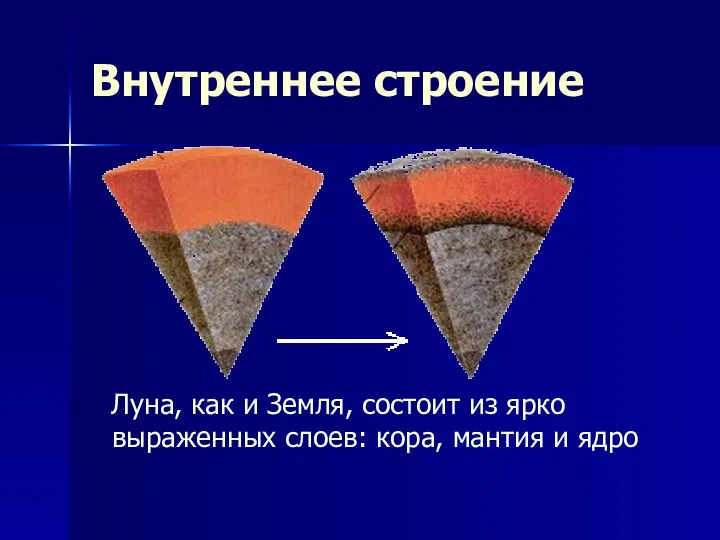 Внутреннее строение Луна, как и Земля, состоит из ярко выраженных слоев: кора, мантия и ядро