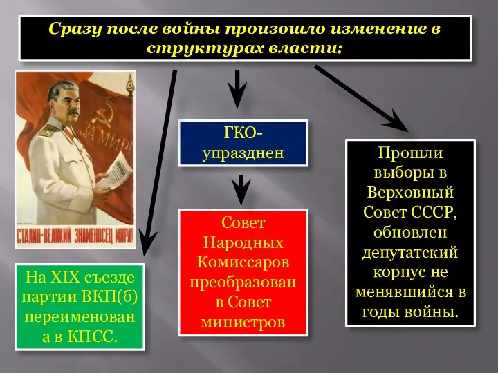 Сразу после войны произошло изменение в структурах власти: ГКО- упразднен Совет