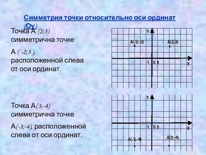 Симметрия точки относительно оси ординат (Оу) Точка А (2;3) симметрична точке