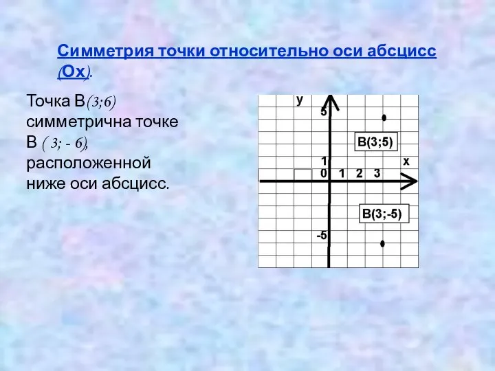 Симметрия точки относительно оси абсцисс (Ох). Точка В(3;6) симметрична точке В