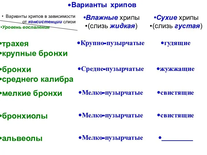 Варианты хрипов