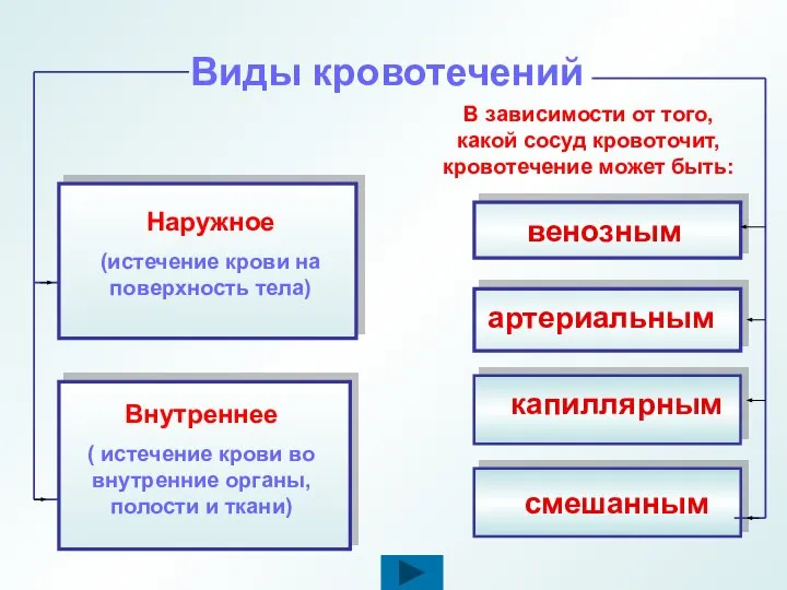 Виды кровотечений В зависимости от того, какой сосуд кровоточит, кровотечение может быть: