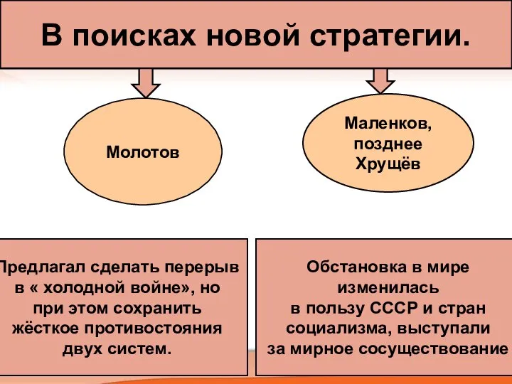 В поисках новой стратегии. Молотов Маленков, позднее Хрущёв Предлагал сделать перерыв