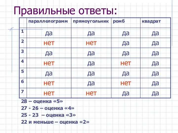 Правильные ответы: 28 – оценка «5» 27 - 26 – оценка