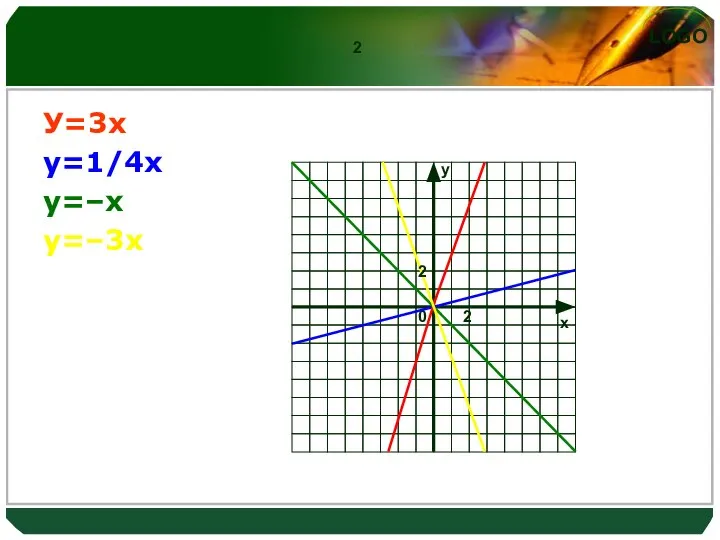 2 У=3х у=1/4х у=–х у=–3х