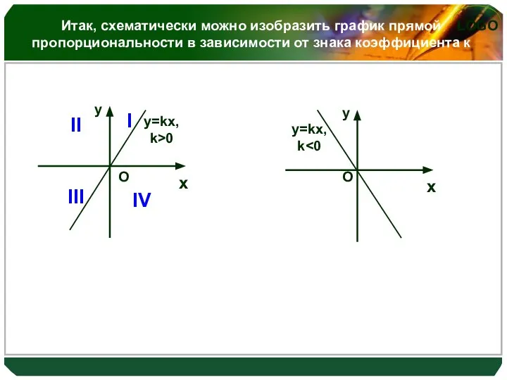 Итак, схематически можно изобразить график прямой пропорциональности в зависимости от знака