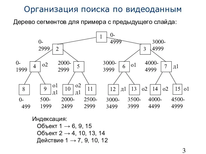 Организация поиска по видеоданным Дерево сегментов для примера с предыдущего слайда: