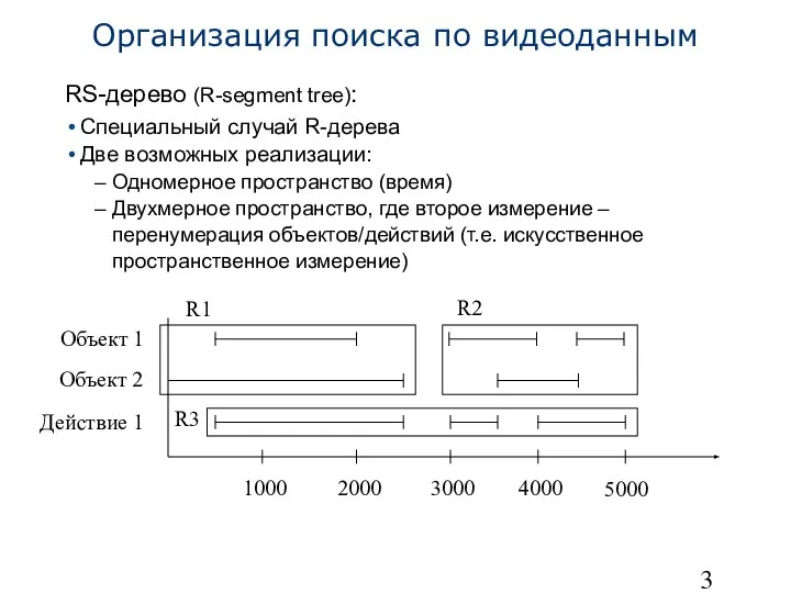 Организация поиска по видеоданным RS-дерево (R-segment tree): Специальный случай R-дерева Две