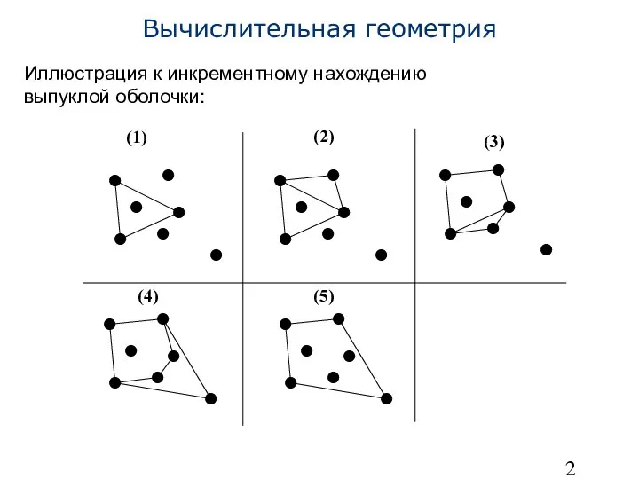 Вычислительная геометрия Иллюстрация к инкрементному нахождению выпуклой оболочки: (1) (2) (3) (4) (5)