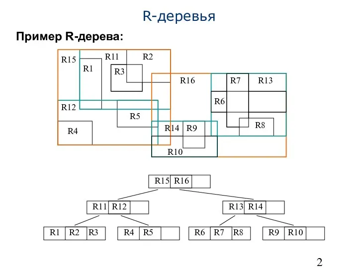 R-деревья Пример R-дерева: R10 R1 R2 R3 R4 R5 R6 R7